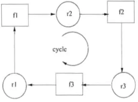 Figure  3.2  Attente  cyclique 