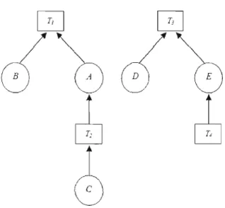 Figure  4.6  Coexistence  de  plusieurs  arbres  d'attentes 
