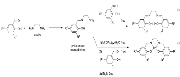 Figure I.7. Synthèse des ligands et des complexes salen non symétriques. 