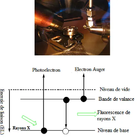 Figure I.10. Représentation schématique du processus de photo-ionisation et un mécanisme  de relaxation possible