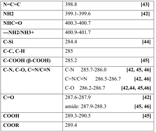 Tableau I.8 : Montre les intervalles d'énergie de liaison (EL) XP C 1s et N 1s établies à partir  des données de la littérature sur les espèces aromatiques