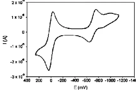 Figure 1.8: Voltammogramme cyclique du complexe de manganèse à vitesse de balayage de  0,2 Vs -1 , en utilisant du ferrocène comme référence