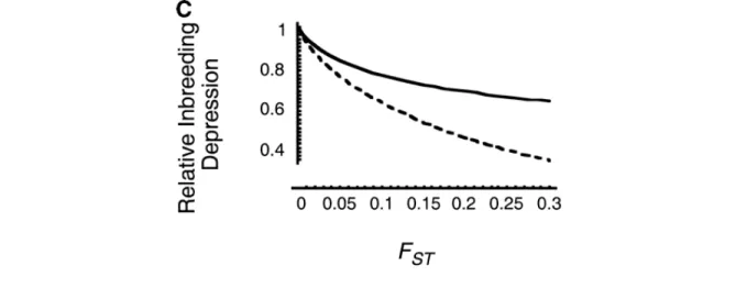 Figure 2-1Dépression de consanguinité attendue dans une population structurée en fonction de la différenciation entre les populations