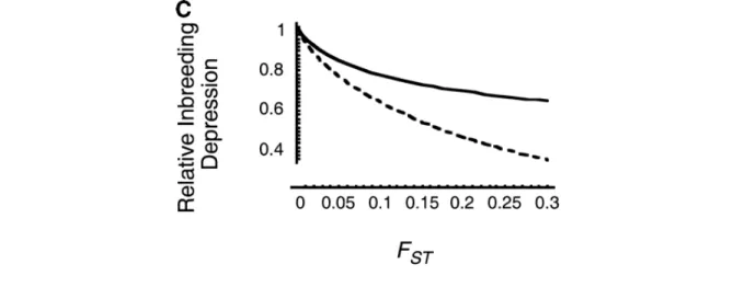 Figure 2-1Dépression de consanguinité attendue dans une population structurée en fonction de la différenciation entre les populations