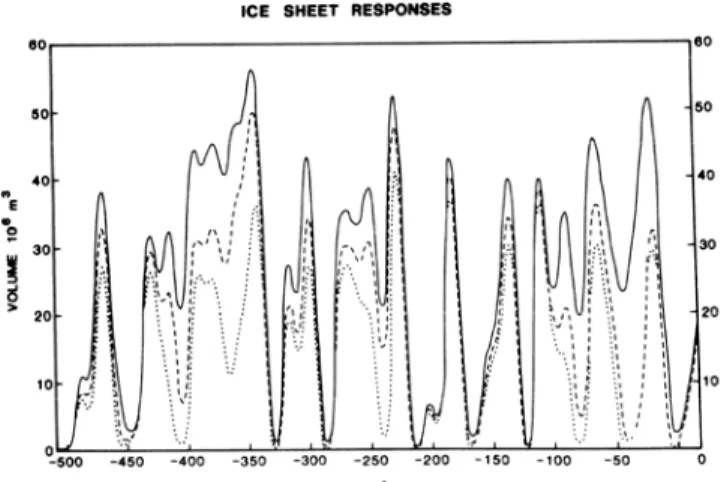 Figure 2-1. Variations du volume de la calotte glaciaire Laurentienne au cours des 500,000 dernières années (d'après Budd et Smith 1987)