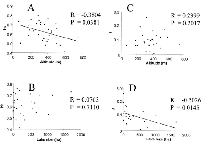 Figure 2-2 Relationships between physical features of lakes (lake size and altitude), expected heterozygosity (A, B) and f, F IS estimate (C, D)