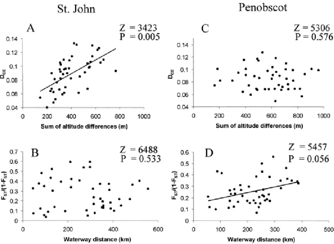 Figure 2-4 Genetic divergence among populations as a function of sum of altitudinal différences and waterway distance winch St