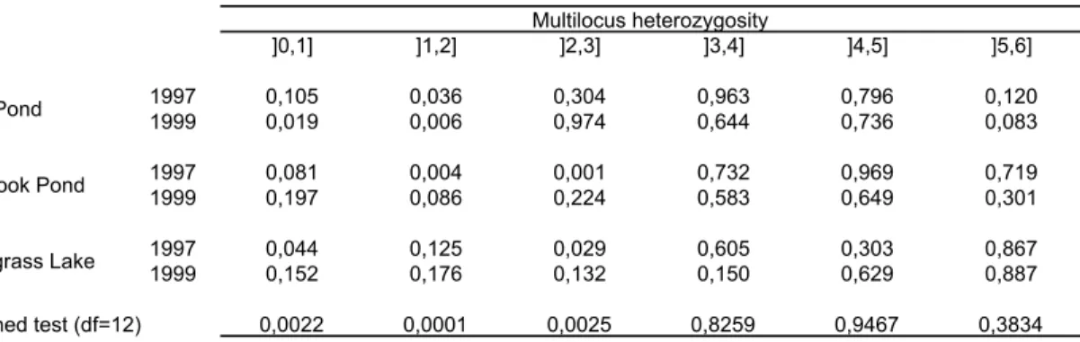 Table 2. Permutation test of the distribution of multilocus heterozygosity 
