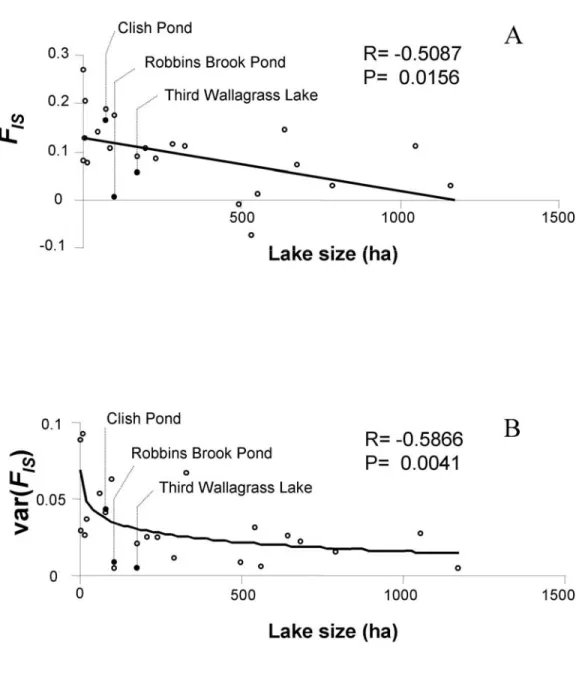 Figure 3-1 Correlations between lake size and A) heterozygote deficiencies (f) B) variance in f across six microsatellite loci