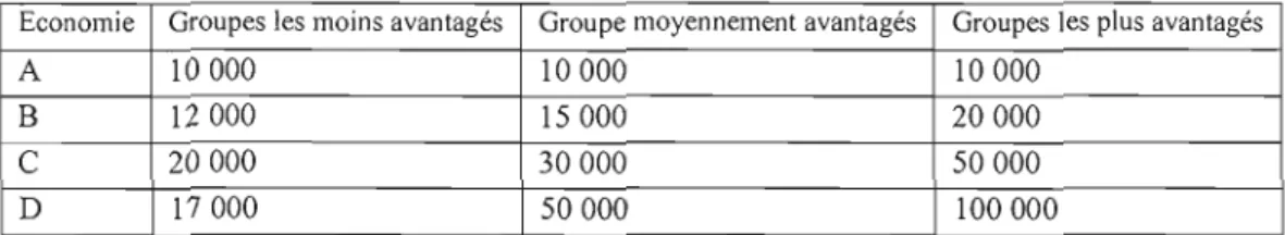 Table 1 : Exemples de distribution économique (Wenar 2008). 
