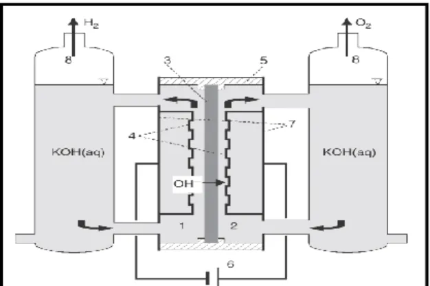 Fig. I.5. Schéma d’un électrolyseur alcalin: Compartiment anodique (1), compartiment  cathodique (2), diaphragme (3), électrodes (4), cadre de la cellule (5), alimentation en courant 