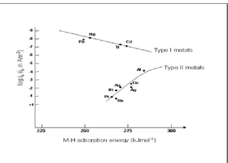 Fig. I.9 La densité de courant en fonction de l’énergie                                     de liaison M–H ads  sur divers métaux [56]