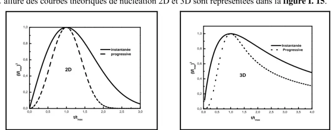 Fig. I.15: Allure des courbes théoriques de nucléation 2D et 3D. 