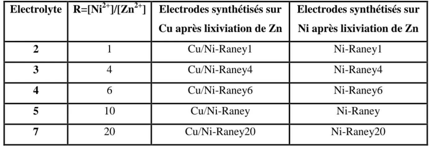 Tableau II.4 Différents électrodes de Nickel Raney préparés à partir différents bains
