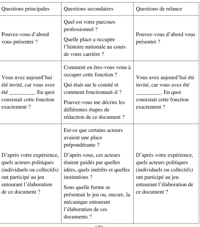 Tableau 7. Grille d’entrevue (version finale) 