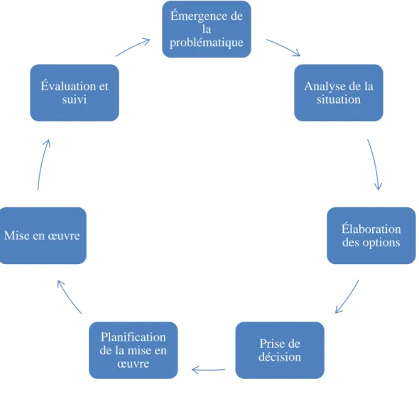 Figure 1. Adaptation du cycle des politiques éducatives de Haddad et Demsky (1995) 