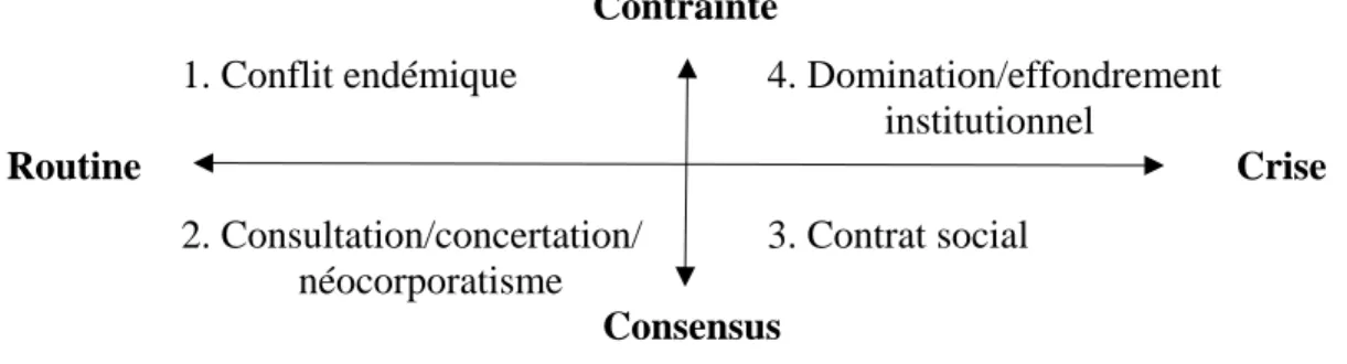 Figure 2. Quatre contextes de relations groupes-gouvernement 