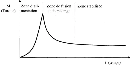 Figure II.13 : Courbe typique montrant les étapes de l’évolution torque-temps dans un rhéo- rhéo-mètre à torque