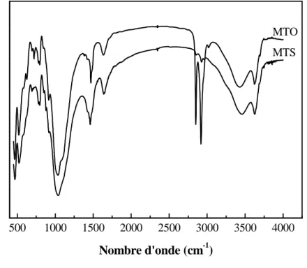 Figure III.1 : Spectres IRTF de la maghnite sodique et la maghnite organophile. 