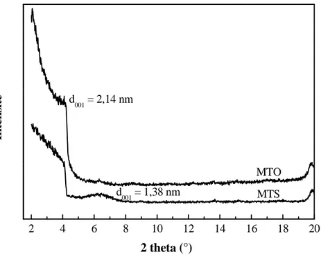 Figure III.5 : Spectres DRX de la maghnite sodique et la maghnite organophile. 