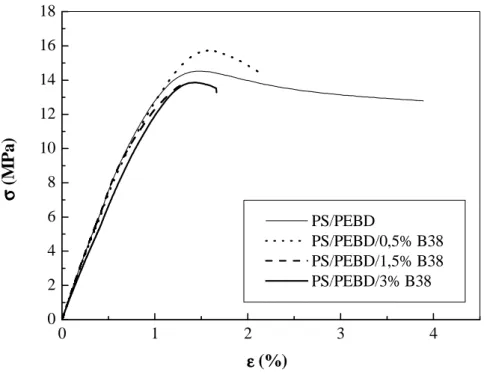 Figure III.18 : Courbes contrainte-déformation des nanocomposites PS/PEBD/B38 à diffé- diffé-rents taux de charge