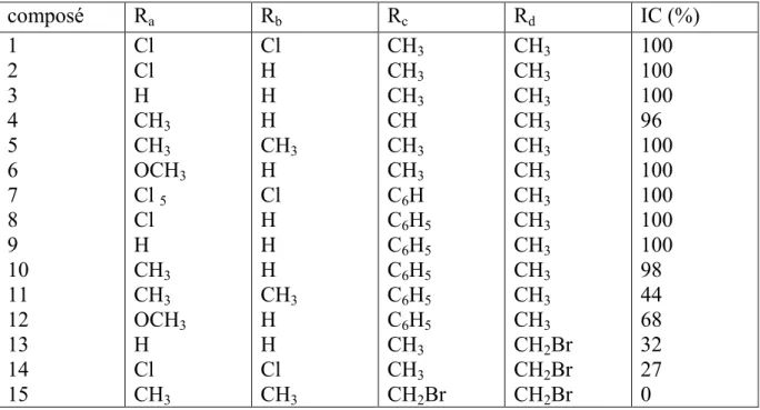 Tableau 1: Evaluation in vitro de l'activité antituberculosis.[Zarranz B. et al., 2003] 