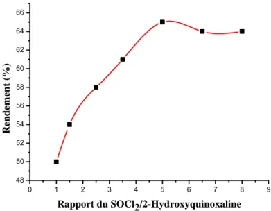 Figure II.8 : Influence du rapport molaire de chlorure de thionyle sur le  rendement de la 2-chloroquinoxaline 