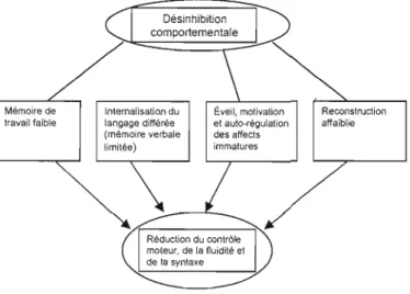 Figure  1.  Diagramme du  modèle hybride des fonctions  exécutives  révisé afin  de montrer les  nombreux déficits cognitifs prévus  comme étant associés aux  déficits de  l'inhibition comportementale du  TDAH  (Barkley,  1997) p