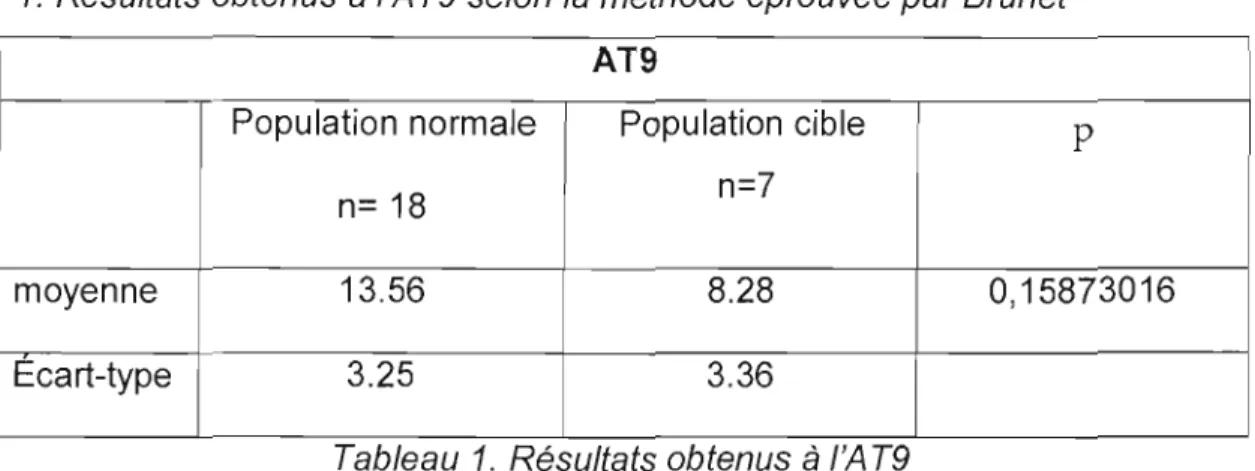 Tableau  1.  Résultats obtenus  à  l'AT9 