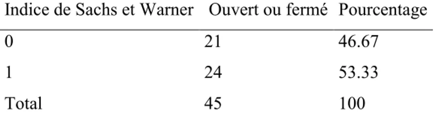 Tableau 3 : Statistique descriptive de la variable indice de Sachs et Warner  Indice de Sachs et Warner   Ouvert ou fermé  Pourcentage 