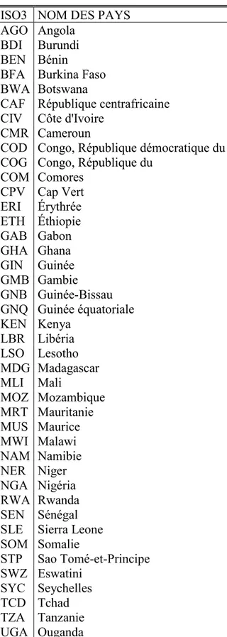 Tableau 10 : Liste des 45 pays de l’échantillon  ISO3  NOM DES PAYS 