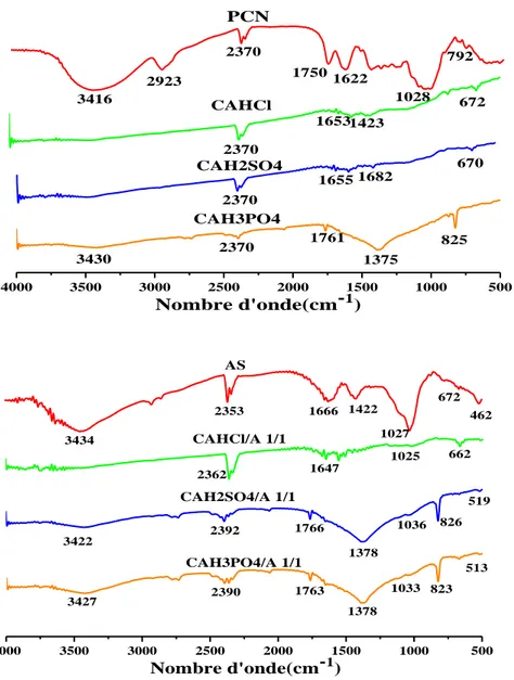 Figure III.3: Spectres infrarouges des charbons actifs non encapsulés et encapsulés  dans l’alginate de calcium