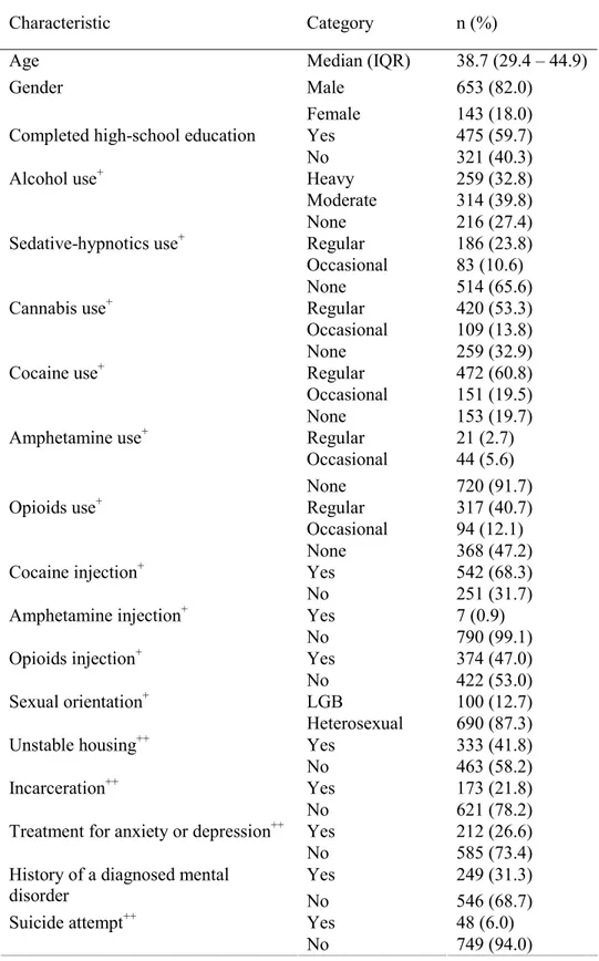 Table 1:  Baseline characteristics of 797 people who inject drugs recruited between November  2004 and March 2011 in the HEPCO cohort in Montréal, Canada 