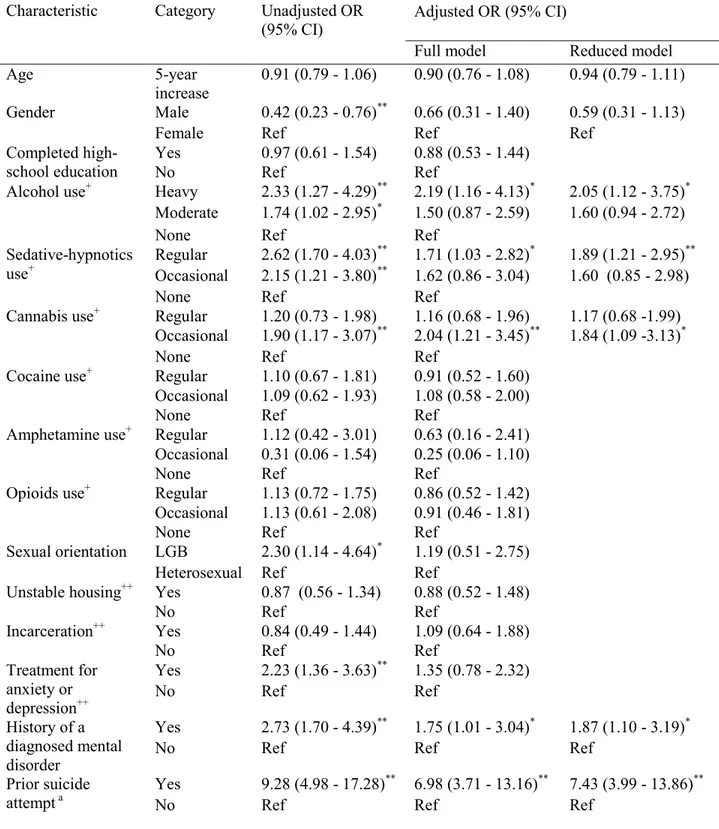 Table 2: Generalized estimating equation analyses of factors associated with suicide attempt  among 797 people who inject drugs participating in a prospective cohort in Montréal, Canada,  between November 2004 and March 2011 (N=4,460 observations) 