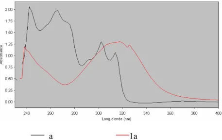 Fig. I.3: Spectres UV-Vis de la quinazolin-4-ol (a) et de la 6-nitroquinazolin-4-ol (1a)