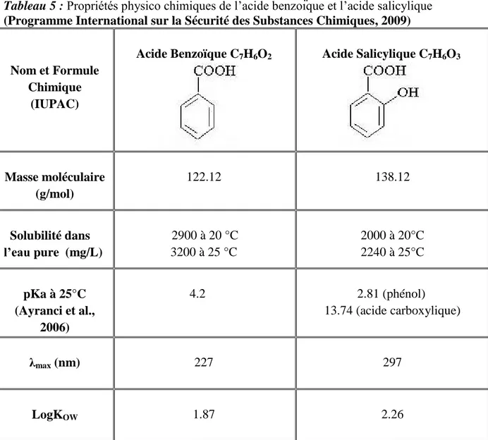 Tableau 5 : Propriétés physico chimiques de l’acide benzoïque et l’acide salicylique  (Programme International sur la Sécurité des Substances Chimiques, 2009) 