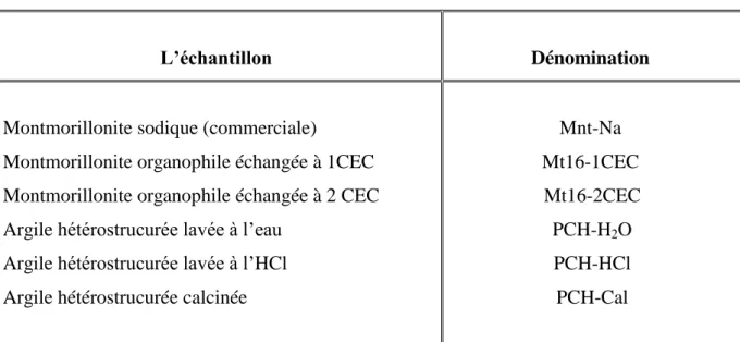 Tableau 9 : les échantillons argileux préparés  