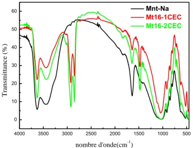 Figure 17: Spectres IRTF superposés des échantillons des montmorillonites organophiles et  sodique  