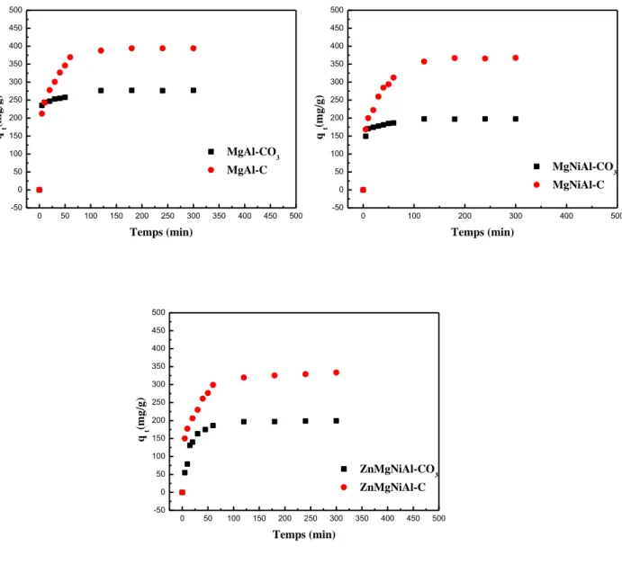 Figure II. 11. Effet de la calcination des HDLs sur l’adsorption du SDBS 