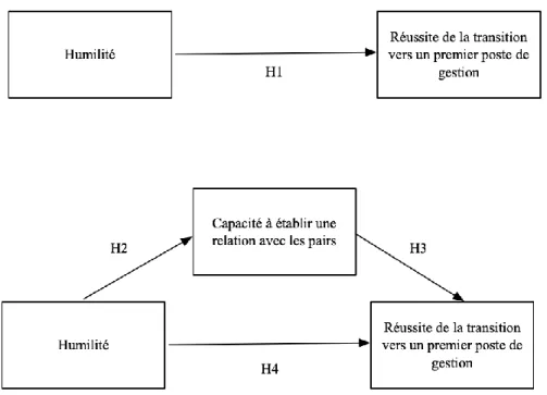 Figure 1. La réussite de la transition vers un premier poste de gestion en lien avec  l’humilité du gestionnaire et sa capacité à établir des relations avec les pairs 