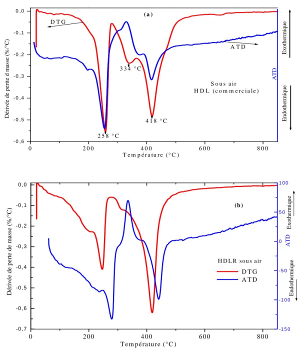 Figure II-7 : DTG et ATD sous oxygène de l’air des HDL commerciale(a), et HDLR (b). 