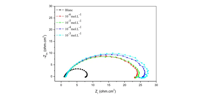 Figure II.9. Spectres d’impédance de l’acier XC48 à différentes concentration de DPA en  milieu H 2 SO 4  0.5 mol