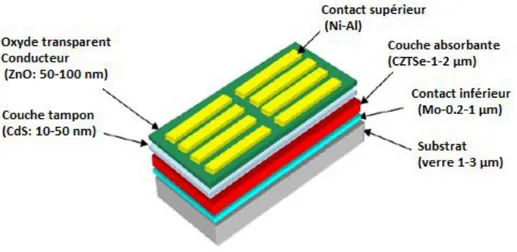Figure I-2.  Schéma simplifié de la structure d’une cellule photovoltaïque en couches minces  [18] 