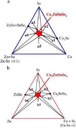 Figure I-11. Diagrammes de phase des systèmes quasi-ternaires Cu–“ZnSn”–Se (a) et 