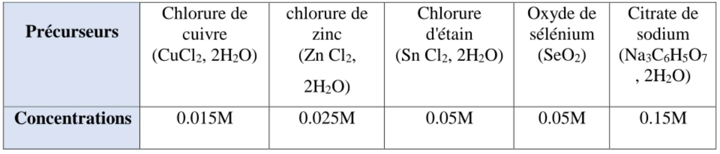 Tableau III-1. Les produits chimiques sources dans la solution précurseur utilisée dans  l'élaboration de CZTSe