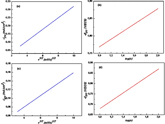 Figure III-6. Variation de l’intensité du pic cathodique (i pc ) en fonction de la racine carrée de  la vitesse de balayage (v 1/2 ) et de potentiel du pic cathodique (E pc ) en fonction de logarithme 