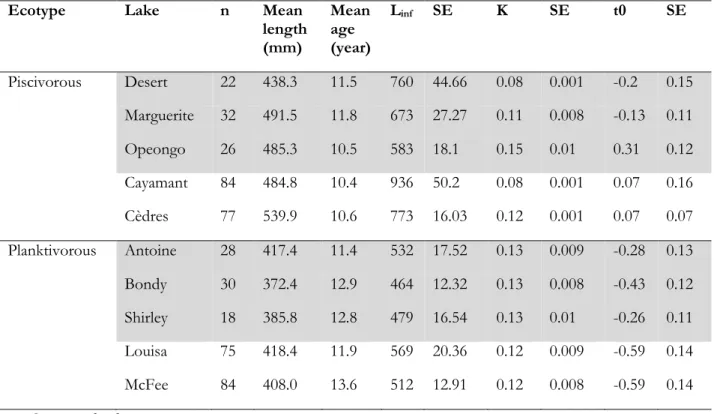 Table 2.2. Estimates of Von Bertalanffy growth model parameters and standard error (SE) of  asymptotic length (L inf ), growth coefficient (K) and length-at-age 0 (t0) for the number of fish  captured  (n),  average  total  length  (mm)  and  mean  age  (y