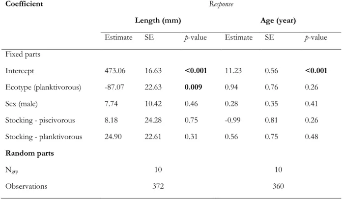 Table  2.3.  Linear  mixed  effect  models  for  the  response  variables  of  total  length  (mm)  and  estimated  age  (year)