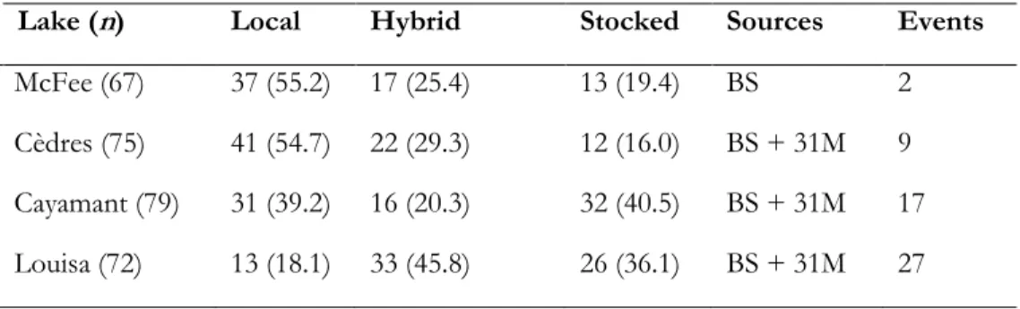 Table  2.4.  Number of fish assigned to each genetic origin (percentage of within-population  individuals), source of stocking (BS: Blue Sea Lake, 31M: Lake Trente et  Un Milles) and the  number  of  stocking  events  since  1900