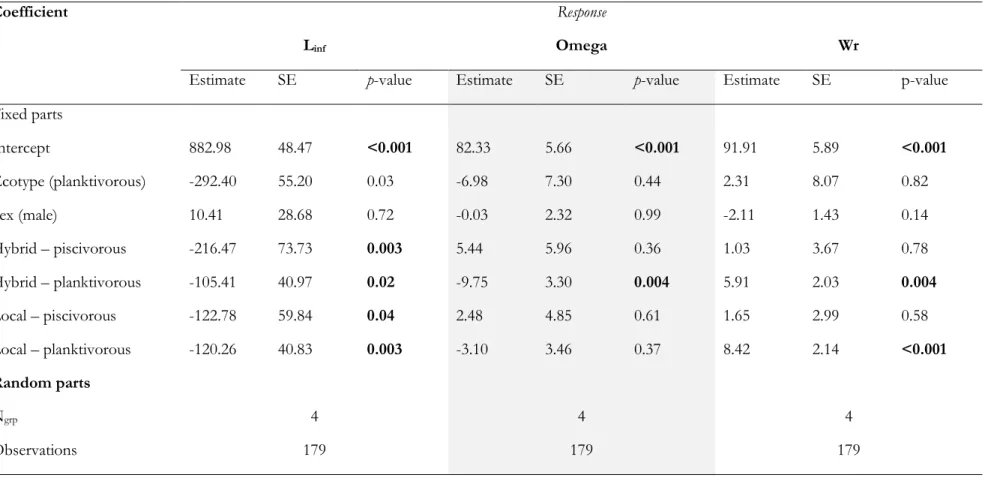 Table  2.5.  Linear  mixed  effect  models  for  response  variables  L inf ,  Omega  (ω)  and  Wr